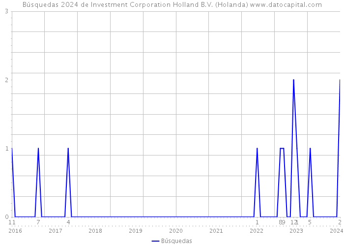 Búsquedas 2024 de Investment Corporation Holland B.V. (Holanda) 
