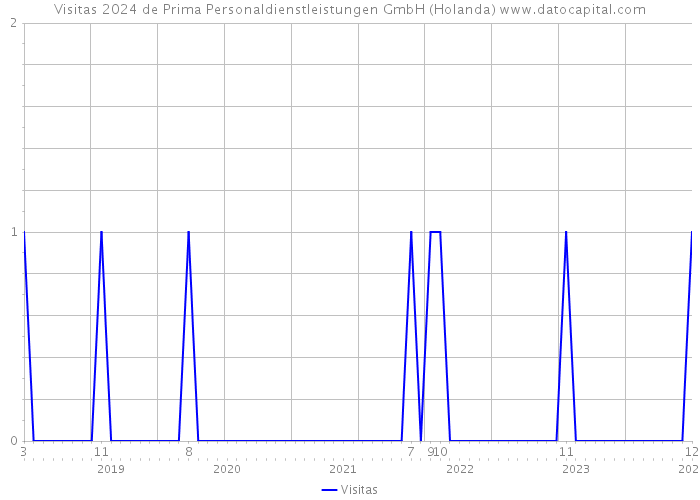 Visitas 2024 de Prima Personaldienstleistungen GmbH (Holanda) 