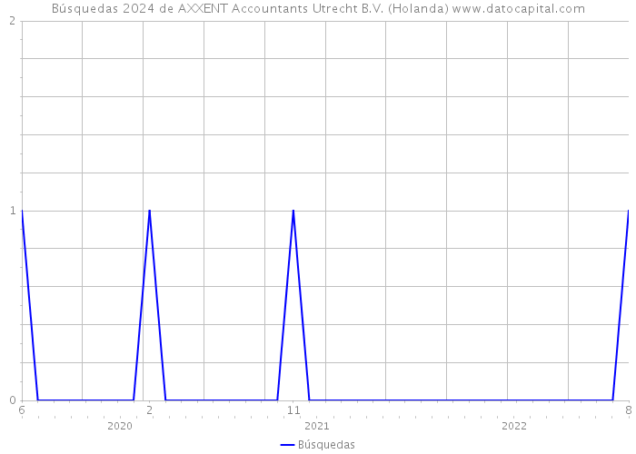 Búsquedas 2024 de AXXENT Accountants Utrecht B.V. (Holanda) 