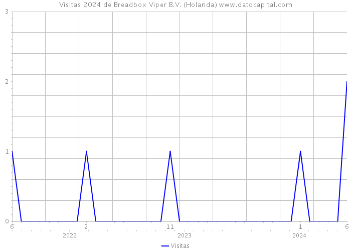 Visitas 2024 de Breadbox Viper B.V. (Holanda) 