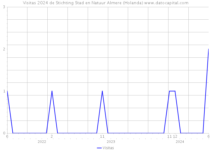 Visitas 2024 de Stichting Stad en Natuur Almere (Holanda) 