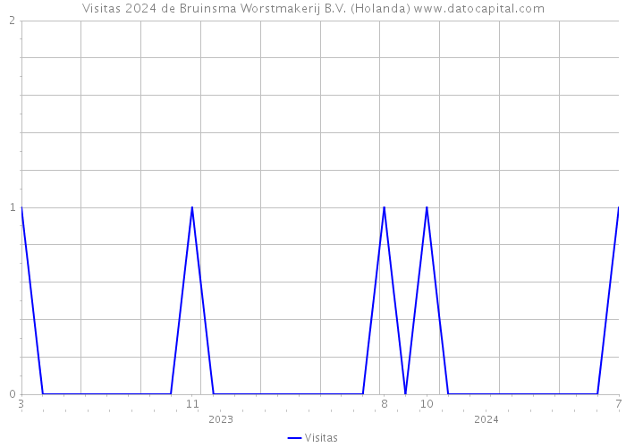 Visitas 2024 de Bruinsma Worstmakerij B.V. (Holanda) 