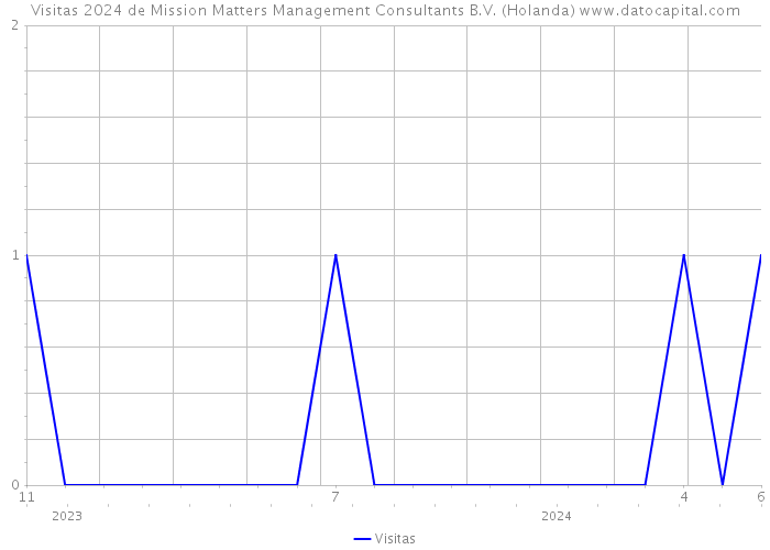 Visitas 2024 de Mission Matters Management Consultants B.V. (Holanda) 