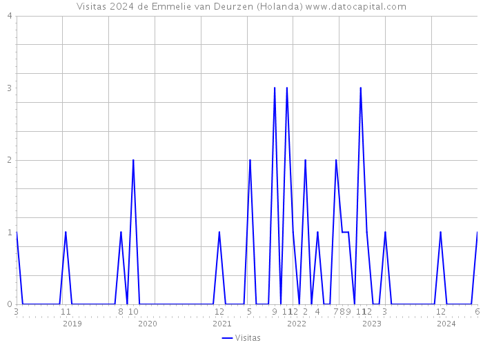 Visitas 2024 de Emmelie van Deurzen (Holanda) 