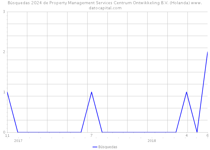 Búsquedas 2024 de Property Management Services Centrum Ontwikkeling B.V. (Holanda) 