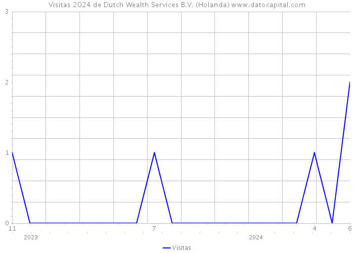 Visitas 2024 de Dutch Wealth Services B.V. (Holanda) 