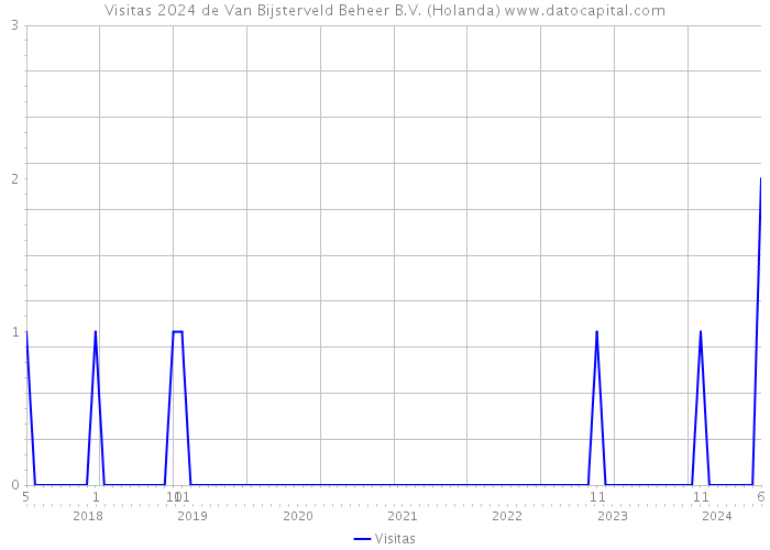 Visitas 2024 de Van Bijsterveld Beheer B.V. (Holanda) 