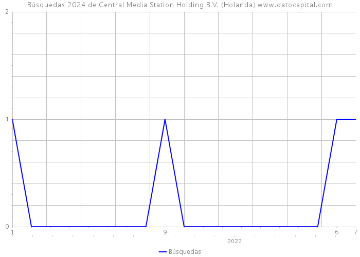 Búsquedas 2024 de Central Media Station Holding B.V. (Holanda) 