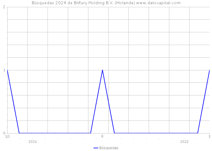 Búsquedas 2024 de Bitfury Holding B.V. (Holanda) 