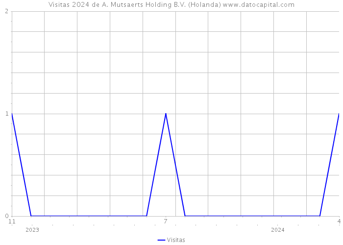 Visitas 2024 de A. Mutsaerts Holding B.V. (Holanda) 