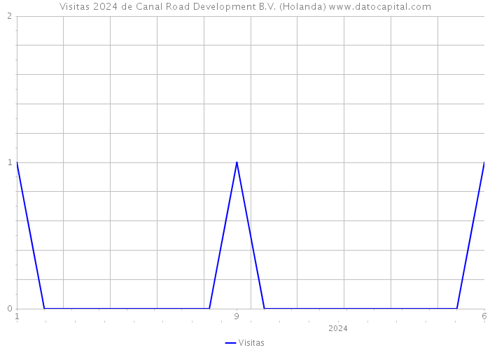 Visitas 2024 de Canal Road Development B.V. (Holanda) 