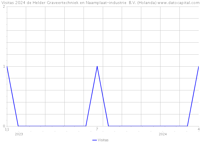 Visitas 2024 de Helder Graveertechniek en Naamplaat-industrie B.V. (Holanda) 