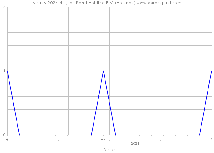 Visitas 2024 de J. de Rond Holding B.V. (Holanda) 