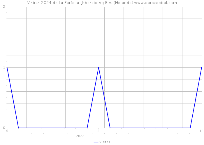 Visitas 2024 de La Farfalla IJsbereiding B.V. (Holanda) 