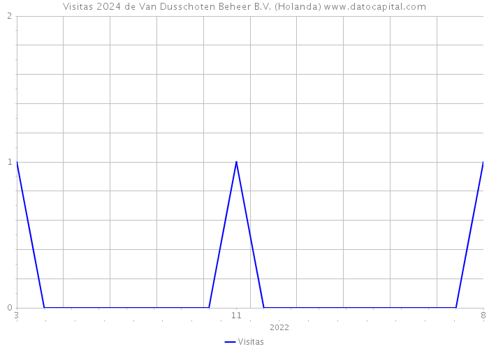 Visitas 2024 de Van Dusschoten Beheer B.V. (Holanda) 