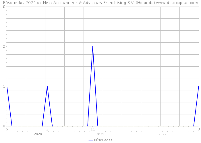 Búsquedas 2024 de Next Accountants & Adviseurs Franchising B.V. (Holanda) 