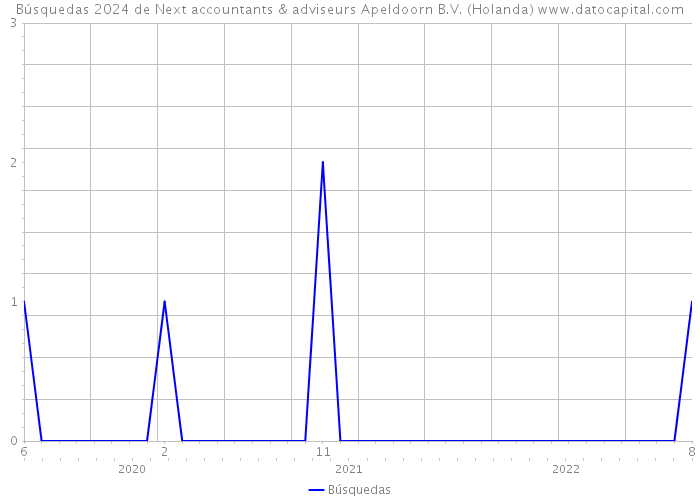 Búsquedas 2024 de Next accountants & adviseurs Apeldoorn B.V. (Holanda) 