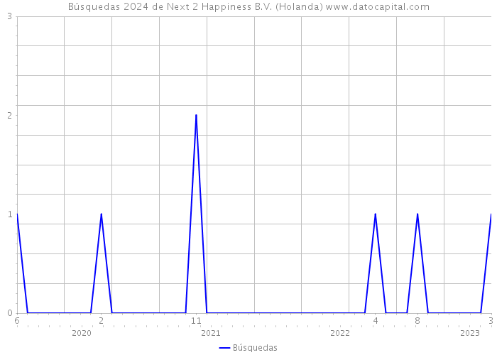 Búsquedas 2024 de Next 2 Happiness B.V. (Holanda) 