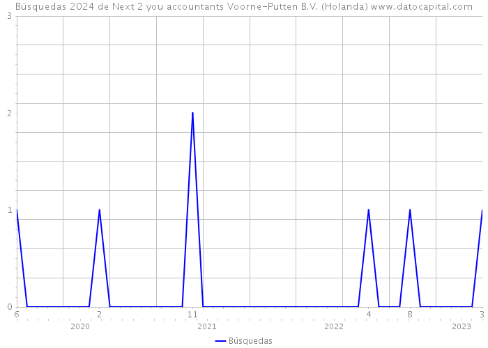 Búsquedas 2024 de Next 2 you accountants Voorne-Putten B.V. (Holanda) 