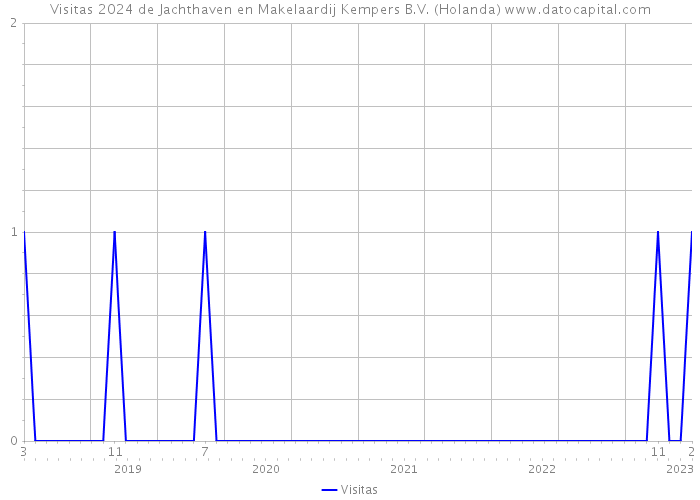Visitas 2024 de Jachthaven en Makelaardij Kempers B.V. (Holanda) 