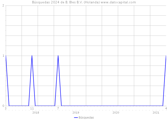 Búsquedas 2024 de B. Bles B.V. (Holanda) 