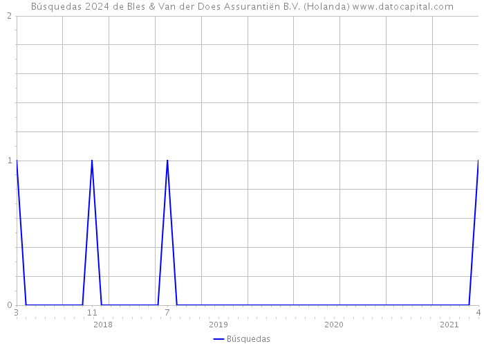 Búsquedas 2024 de Bles & Van der Does Assurantiën B.V. (Holanda) 