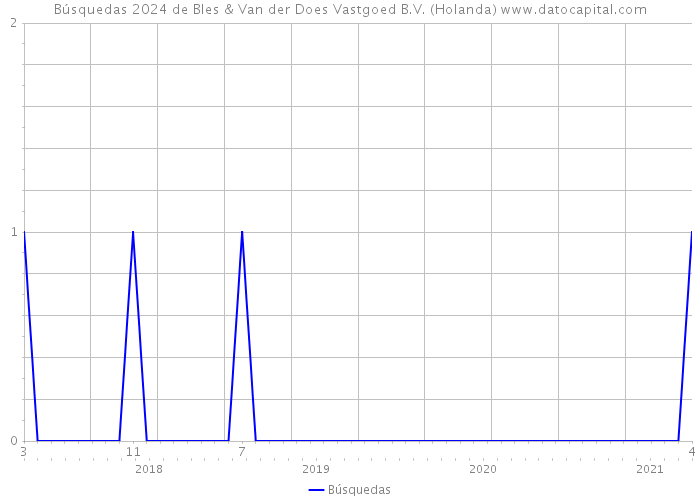 Búsquedas 2024 de Bles & Van der Does Vastgoed B.V. (Holanda) 
