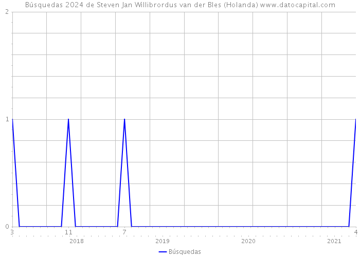 Búsquedas 2024 de Steven Jan Willibrordus van der Bles (Holanda) 