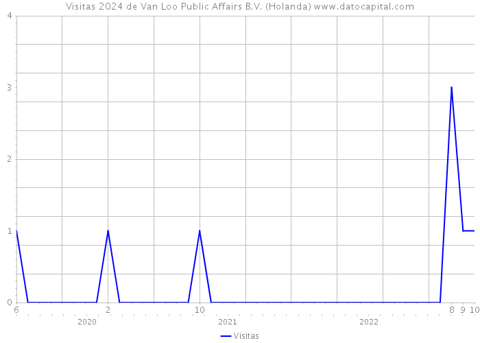 Visitas 2024 de Van Loo Public Affairs B.V. (Holanda) 