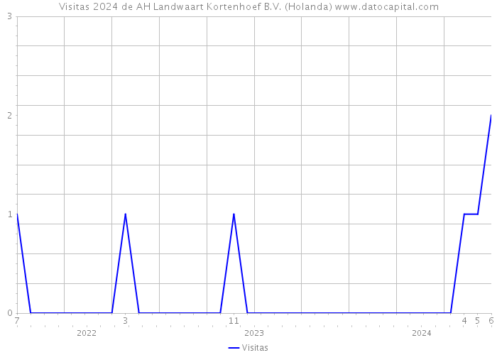 Visitas 2024 de AH Landwaart Kortenhoef B.V. (Holanda) 