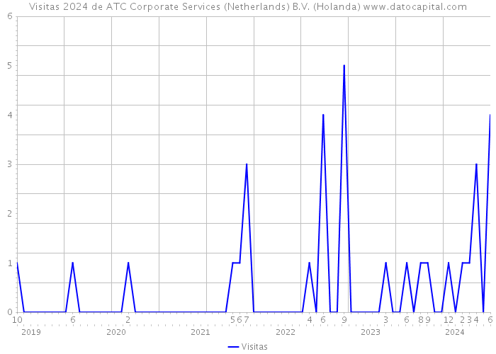 Visitas 2024 de ATC Corporate Services (Netherlands) B.V. (Holanda) 