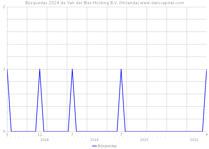 Búsquedas 2024 de Van der Bles Holding B.V. (Holanda) 