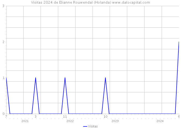 Visitas 2024 de Elianne Rouwendal (Holanda) 