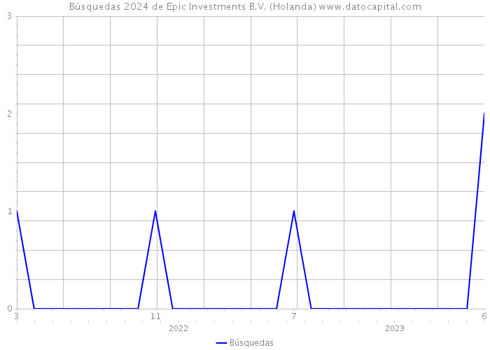 Búsquedas 2024 de Epic Investments B.V. (Holanda) 