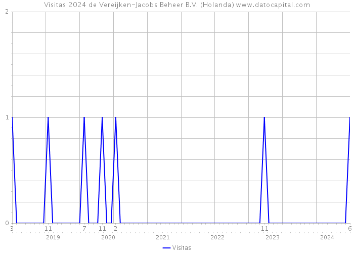 Visitas 2024 de Vereijken-Jacobs Beheer B.V. (Holanda) 