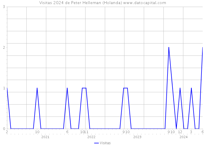 Visitas 2024 de Peter Helleman (Holanda) 