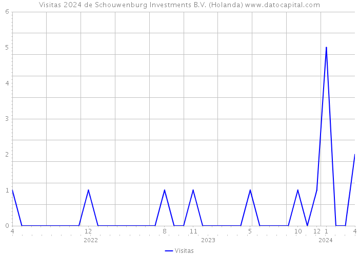 Visitas 2024 de Schouwenburg Investments B.V. (Holanda) 