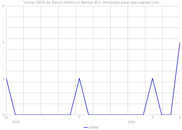 Visitas 2024 de Simon Heldoorn Beheer B.V. (Holanda) 