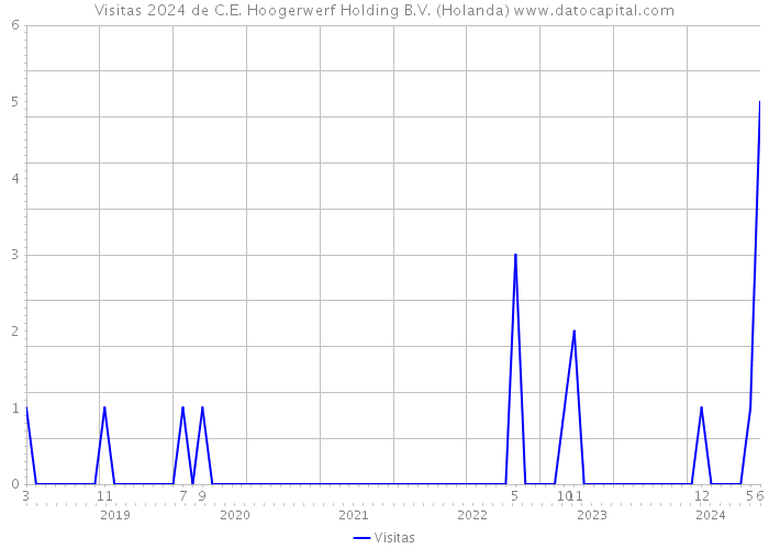 Visitas 2024 de C.E. Hoogerwerf Holding B.V. (Holanda) 