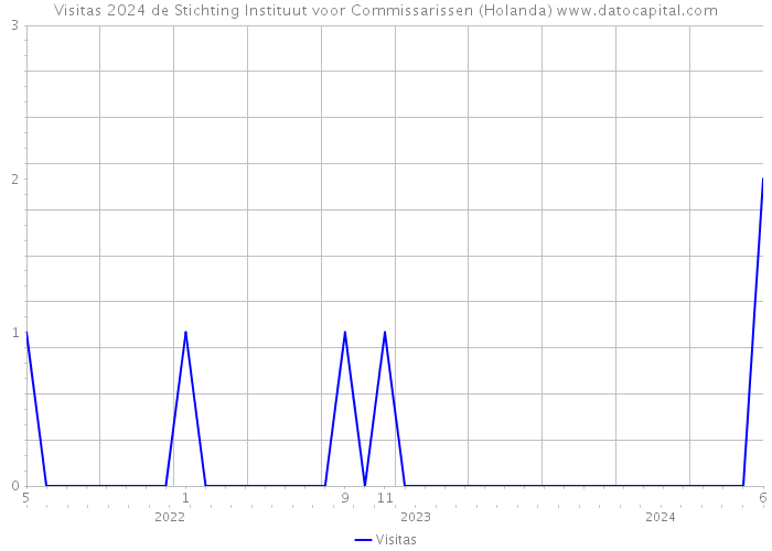 Visitas 2024 de Stichting Instituut voor Commissarissen (Holanda) 