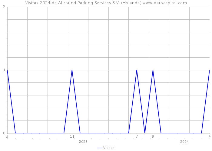 Visitas 2024 de Allround Parking Services B.V. (Holanda) 