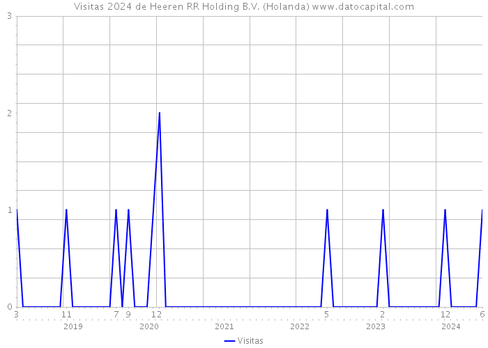 Visitas 2024 de Heeren RR Holding B.V. (Holanda) 