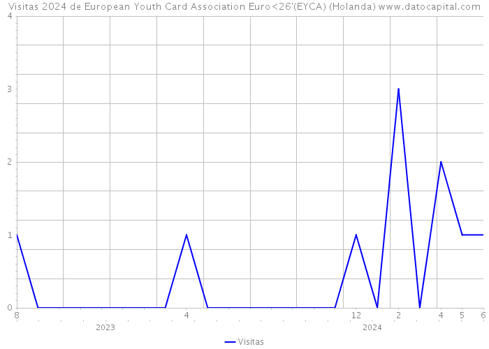 Visitas 2024 de European Youth Card Association Euro<26'(EYCA) (Holanda) 