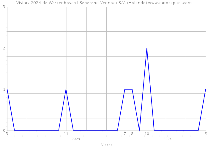 Visitas 2024 de Werkenbosch I Beherend Vennoot B.V. (Holanda) 