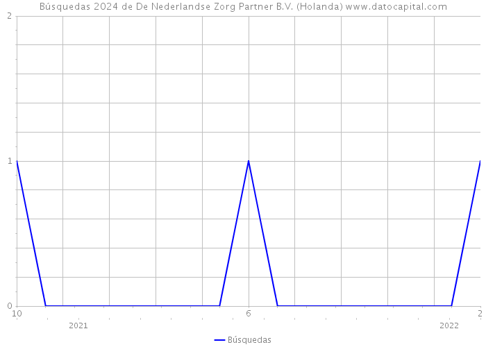Búsquedas 2024 de De Nederlandse Zorg Partner B.V. (Holanda) 