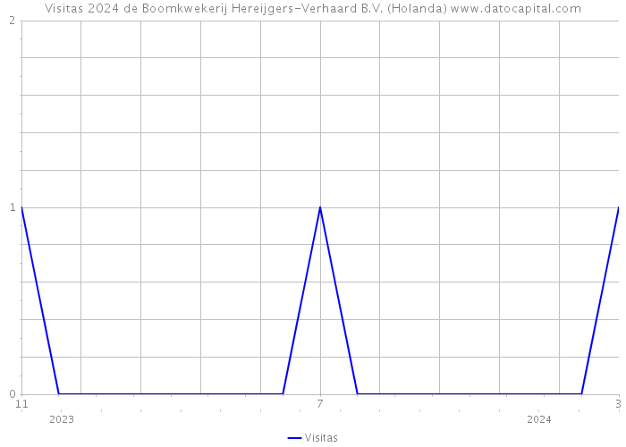 Visitas 2024 de Boomkwekerij Hereijgers-Verhaard B.V. (Holanda) 