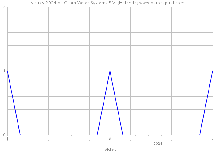 Visitas 2024 de Clean Water Systems B.V. (Holanda) 