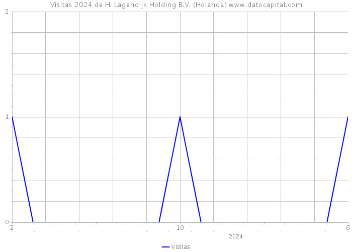 Visitas 2024 de H. Lagendijk Holding B.V. (Holanda) 