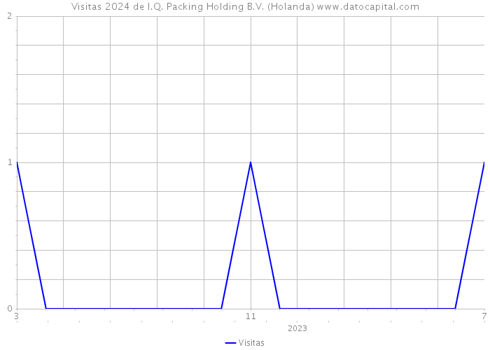 Visitas 2024 de I.Q. Packing Holding B.V. (Holanda) 