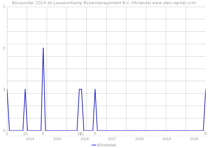 Búsquedas 2024 de Leeuwenkamp Bouwmanagement B.V. (Holanda) 